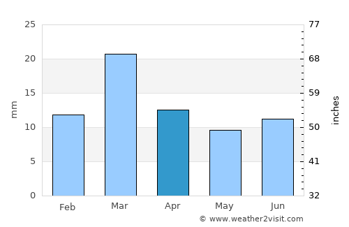 Dāira Dīn Panāh average rain in April