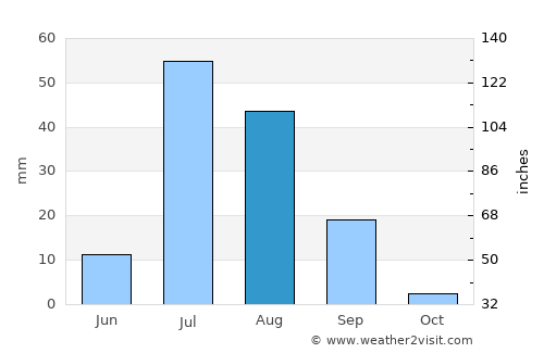 Dāira Dīn Panāh average rain in August