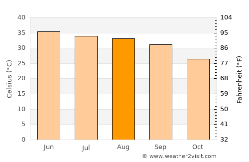 Dāira Dīn Panāh average temperature in August