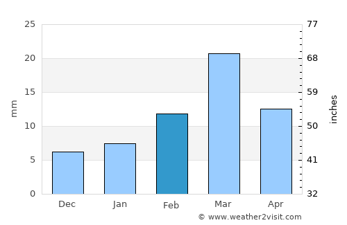 Dāira Dīn Panāh average rain in February