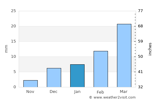 Dāira Dīn Panāh average rain in January