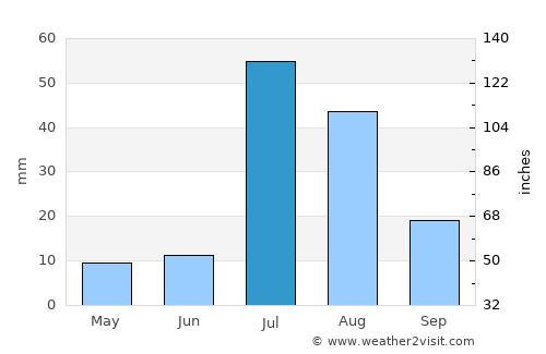 Dāira Dīn Panāh average rain in July