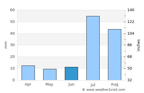 Dāira Dīn Panāh average rain in June