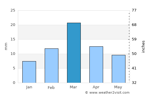 Dāira Dīn Panāh average rain in March
