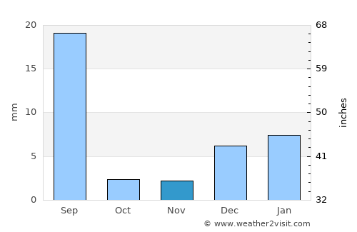 Dāira Dīn Panāh average rain in November