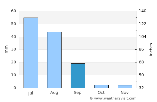 Dāira Dīn Panāh average rain in September