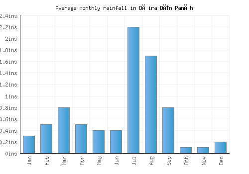 Dāira Dīn Panāh monthly rainfall chart (inches)