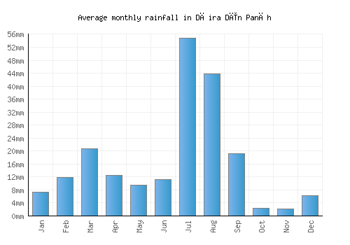 Dāira Dīn Panāh monthly rainfall chart (mm)