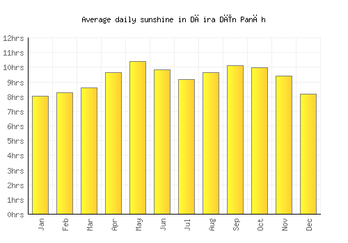 Dāira Dīn Panāh average daily sunshine chart