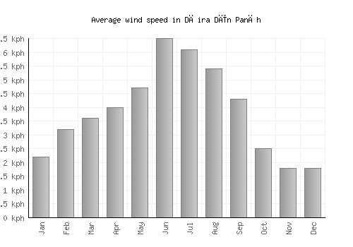 Dāira Dīn Panāh average winspeed by month (km/h)