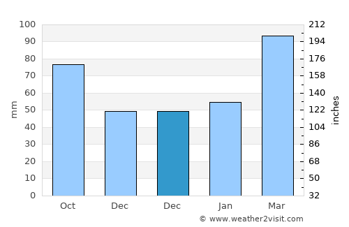 Daishan average rain in December