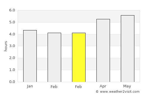 Daishan average rain in February