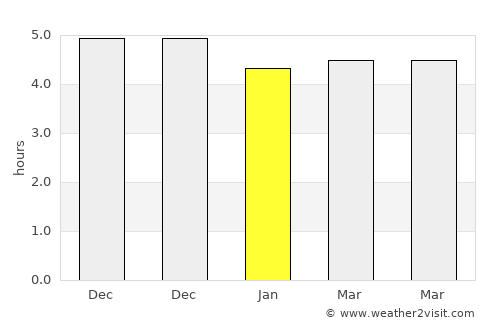 Daishan average rain in January