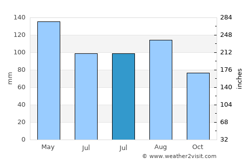 Daishan average rain in July