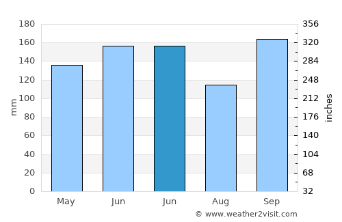 Daishan average rain in June