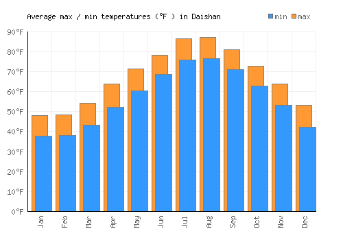 Daishan average minimum / maximum temperatures (Fahrenheit)