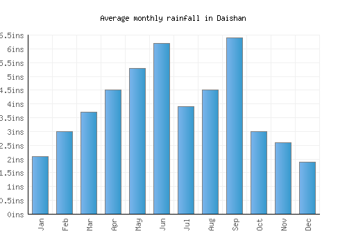 Daishan monthly rainfall chart (inches)