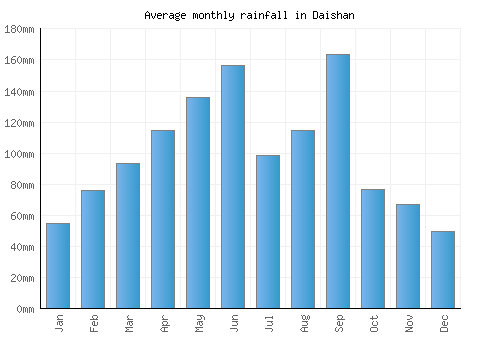 Daishan monthly rainfall chart (mm)