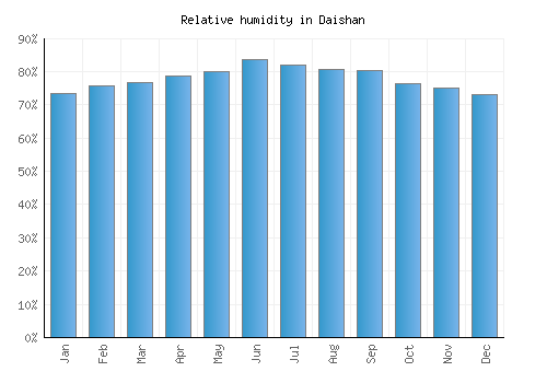 Daishan relative humidity averages