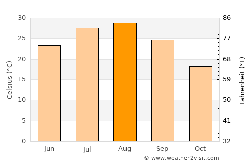 Daitō average temperature in August