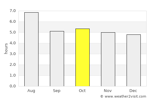 Daitō average rain in October