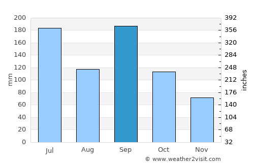 Daitō average rain in September