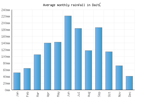 Daitō monthly rainfall chart (mm)