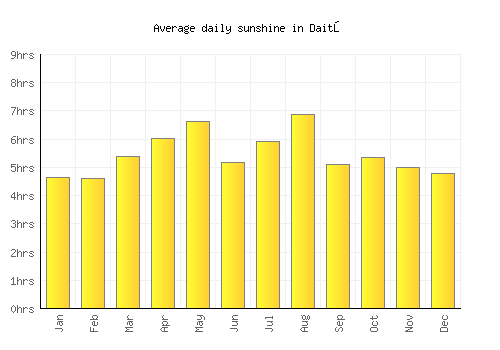 Daitō average daily sunshine chart