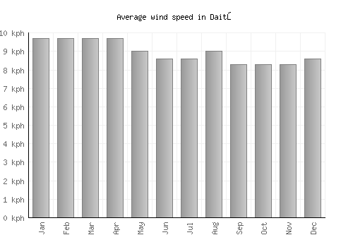 Daitō average winspeed by month (km/h)