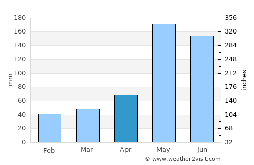 Dajabón average rain in April