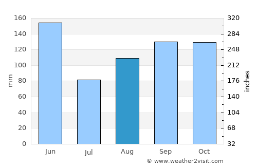 Dajabón average rain in August