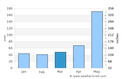 Dajabón average rain in March