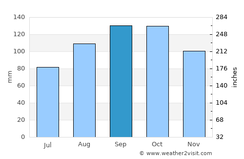 Dajabón average rain in September