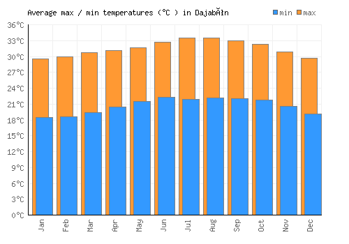 Dajabón average minimum / maximum temperatures (Celsius)