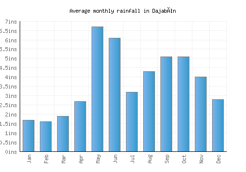 Dajabón monthly rainfall chart (inches)