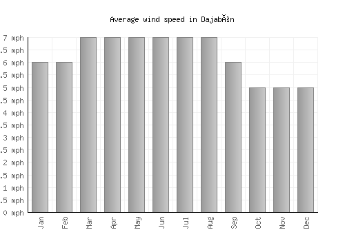 Dajabón average winspeed by month (mph)
