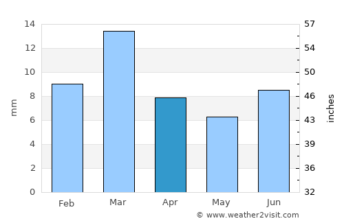 Dājal average rain in April