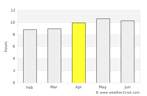 Dājal average rain in April