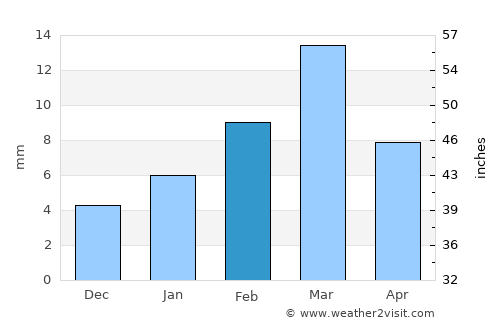 Dājal average rain in February
