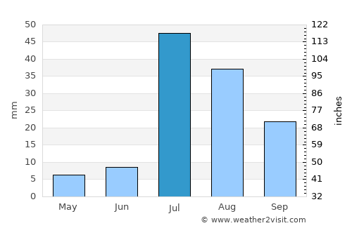 Dājal average rain in July