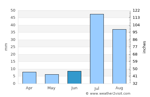 Dājal average rain in June
