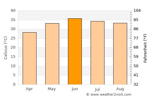 Dājal average temperature in June