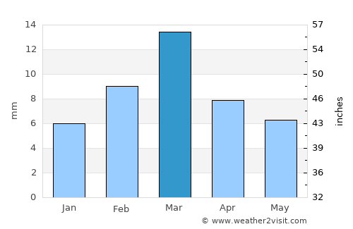 Dājal average rain in March