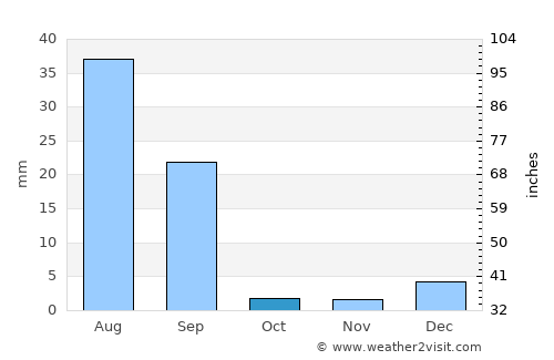 Dājal average rain in October