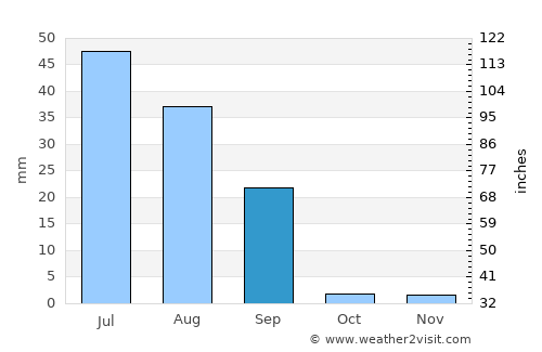 Dājal average rain in September