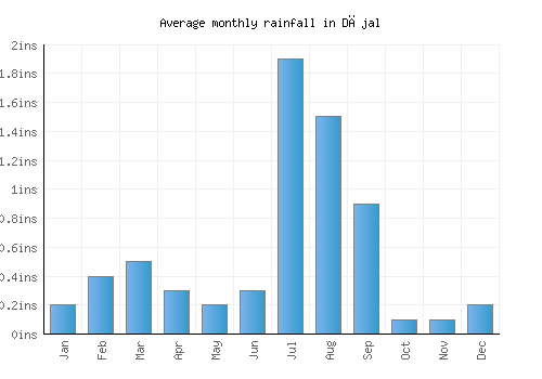 Dājal monthly rainfall chart (inches)