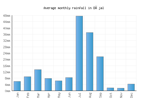 Dājal monthly rainfall chart (mm)