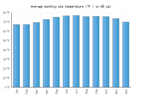 Dājal average sea temperature chart (Fahrenheit)