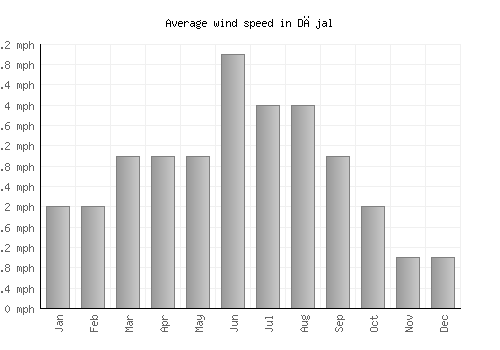 Dājal average winspeed by month (mph)