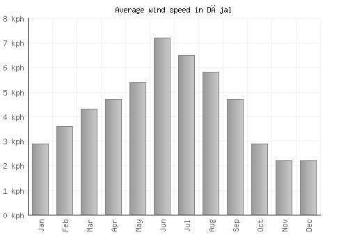 Dājal average winspeed by month (km/h)
